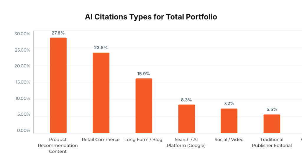 Chart showing types of AI citations based on retail research report