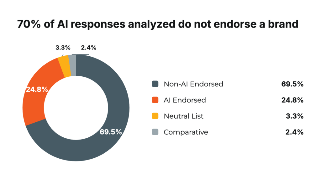 Chart with data on AI search visibility by funnel stage